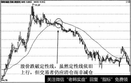 股价跌破短期组合的定性线时,无论定性线上行与否,均应清仓离场