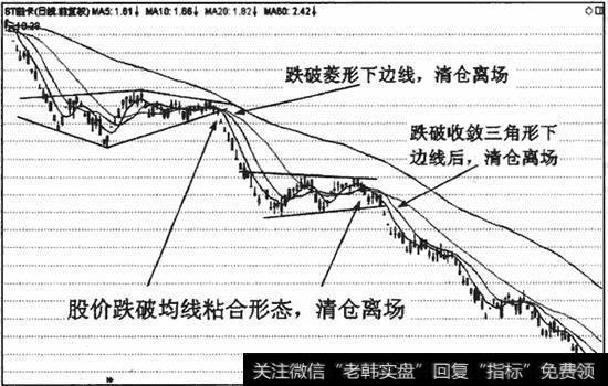 跌破均线粘合形态的离场标准