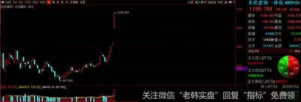 猎豹实盘：新热点爆发！要上车吗？