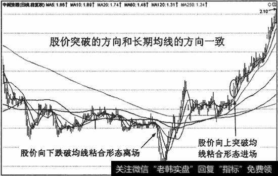 均线粘合后，股价的突破方向大多与长期<a href='/dxmmjq/24577.html'>均线方向</a>一致