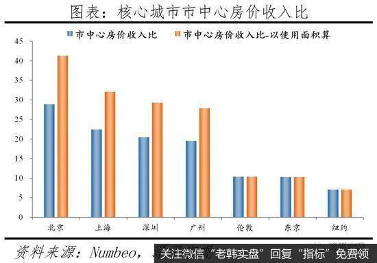任泽平股市最新相关消息:北上深绝对房价位居世界前列 房价收入比高于纽约伦敦东京5