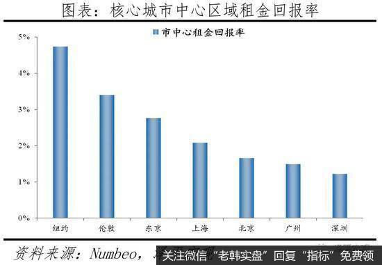 任泽平股市最新相关消息:北上深绝对房价位居世界前列 房价收入比高于纽约伦敦东京6