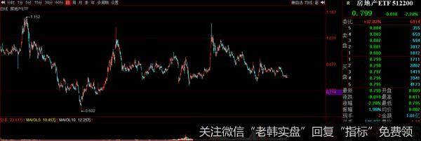 猎豹实盘：聊聊房地产板块…