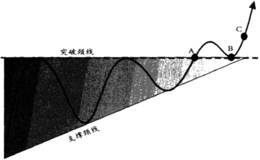 强势收敛三角形突破买点形态