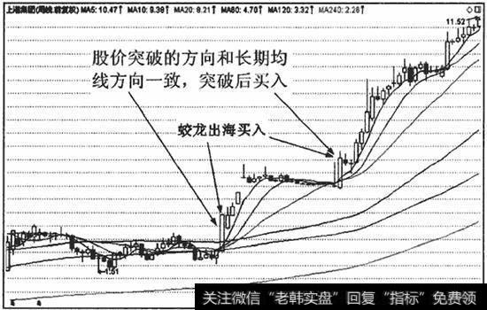 股价沿毯长期均线方向向上突破，突破时买入