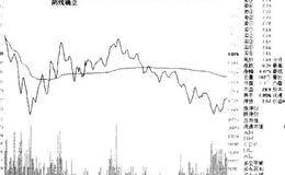 开盘30分钟行情趋势、形态分析详解