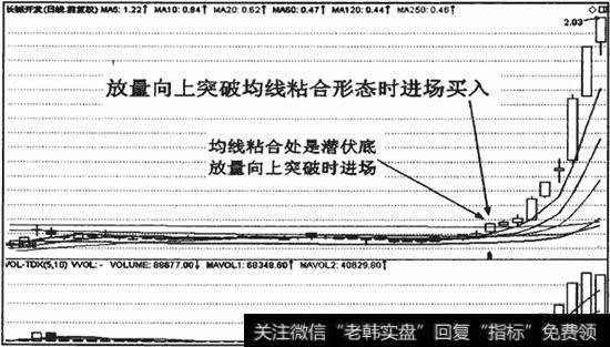 均线粘合的进场标准