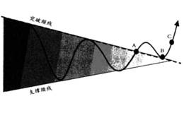 平衡收敛三角形突破买点形态