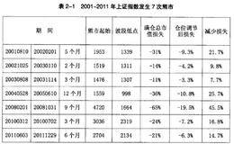 仓位优化