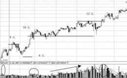 拉高建仓时的量价分析