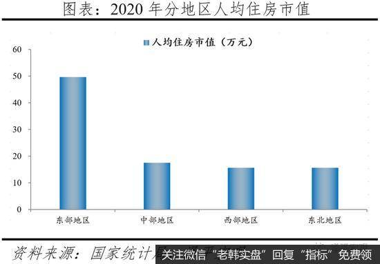 任泽平股市最新相关消息：2020年中国住房市值为62