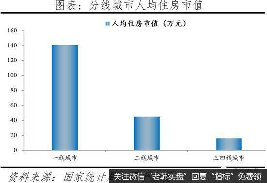 任泽平股市最新相关消息：2020年中国住房市值为62