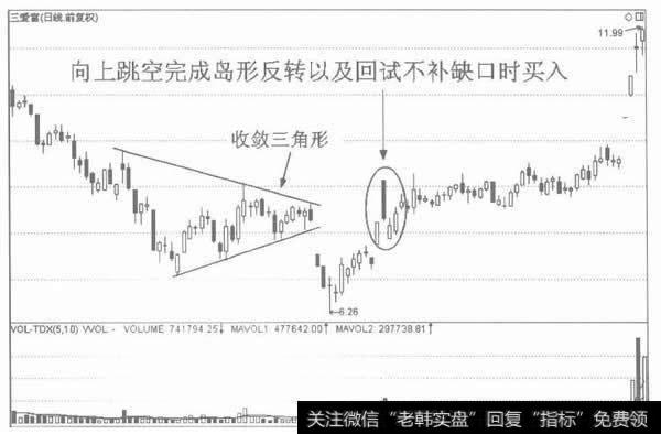 底部岛形反转的进场标准