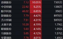 钢铁起舞！千亿市值钢企冲击3连板 却有机构观点开始谨慎