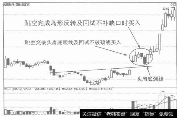 底部岛形反转的进场标准