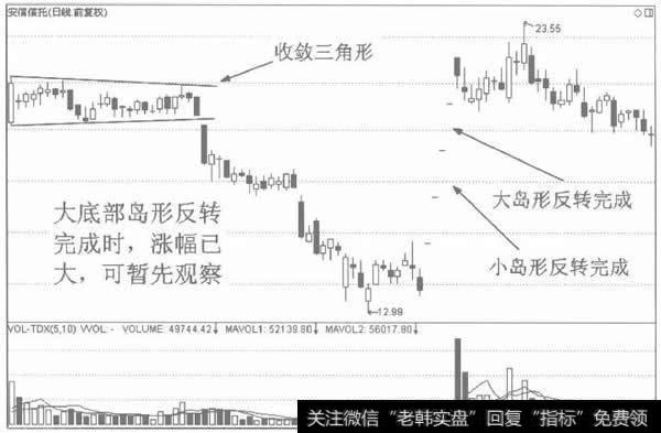 底部岛形反转的进场标准