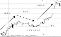 主力建仓时二次回调逢低买入