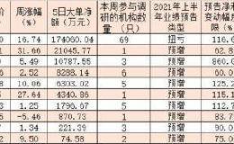 本周如何布局？100家公司获机构密集调研 逾22亿元大单资金涌入这些品种！