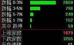 惨烈星期一！A股蒸发2万亿！最火段子解释了一切