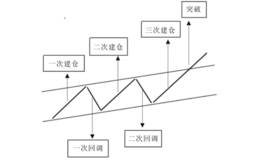 主力多次建仓长期买入