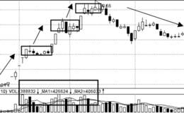 主力阶梯式拉升出货时的量价分析