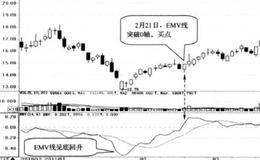 EMV线在0轴下方且远离0轴处回升时买入的简要分析