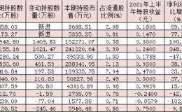 QFII二季度现身12家公司前十大流通股东 新进增持9只股（名单）
