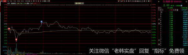 分析再多不如一根阳线