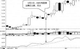 EMV线获得EMVA线支撑:EMV再次回升时买入的简要分析