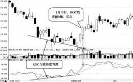 ROC线与股价底背离:ROC线突破0轴时买入的简要分析