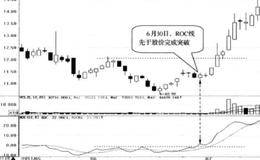 ROC线先于股价完成突破:完成突破时买入的简要分析