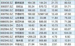 宁德时代钠离子电池来了！概念股两月翻倍 一文看懂产业链 哪些股还有机会？