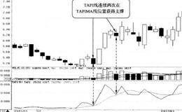 TAP1线在TAP1MA线获得支撑时买入的简要分析