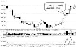 TAP1线双重底:突破双重底颈线时买入的简要分析