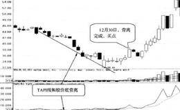 TAP1线和股价底背离:背离完成后买入的简要分析