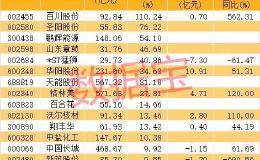 1.3万亿巨头公布大消息！钠离子电池面世 概念股爆发！高增长名单抢先看
