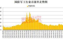 黄金时代来临！军工产业链最全龙头名单曝光 高毅资产抢先布局这只股