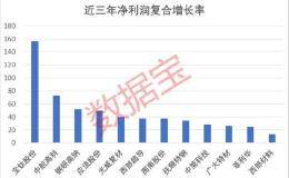 国防装备更新换代来袭！军工研发强度堪比科技股 高研发投入个股名单出炉