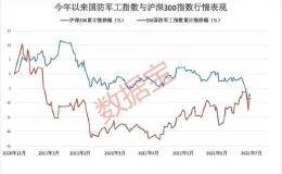 军工板块业绩高速增长 资金抄底意愿十足 多路资金同时加仓这些股票