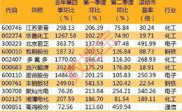 中芯国际技术大拿被“怒怼” 带崩半导体板块 北上资金加仓的业绩持续改善股曝光