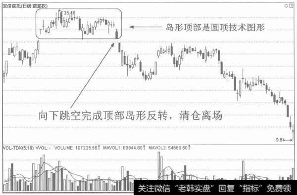 顶部岛形反转的离场标准