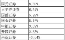 上个月金股最高涨超80%！8月买什么？券商金股组合来了