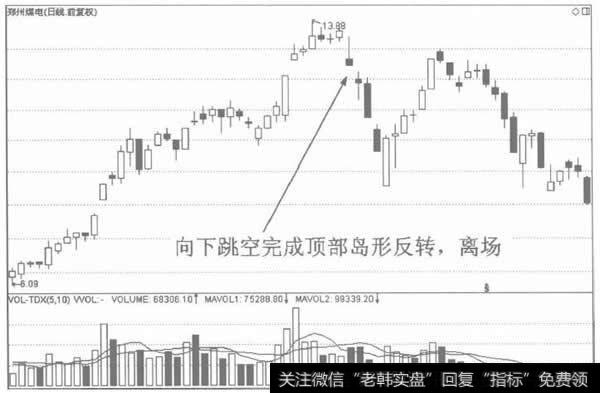 顶部岛形反转的离场标准