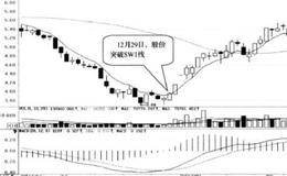 股价突破sw1线阻力:突破完成后买入的简要分析