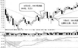 SW1线突破SW线阻力:突破完成后买入的简要分析