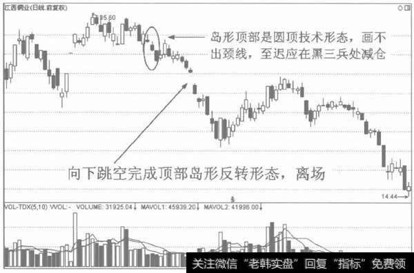 顶部岛形反转的离场标准