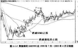 试探性建仓实例