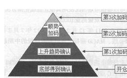 如何顺势加码