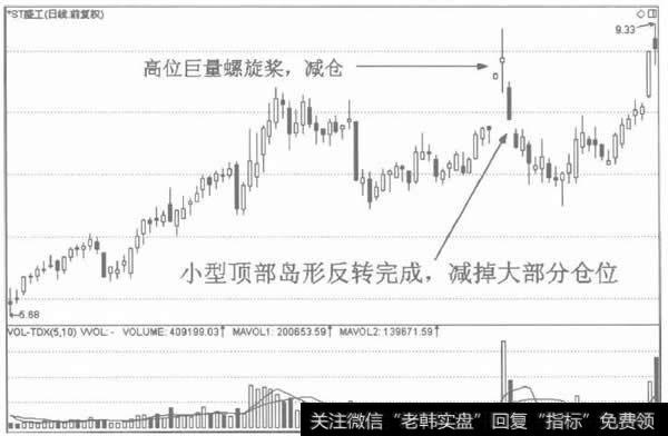 只有几日的岛形形态。可以不必全部清仓