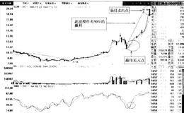 短线绝招之拨云见日详解